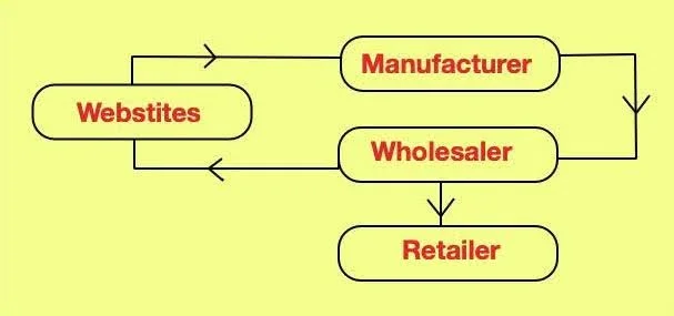b2b e-commerce diagram