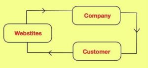 b2c e-commerce diagram