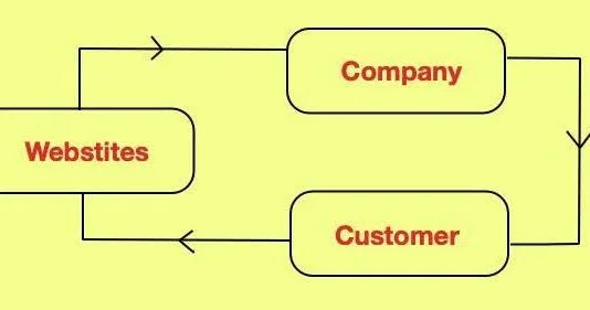 b2c e-commerce diagram