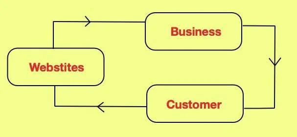 c2b e-commerce diagram