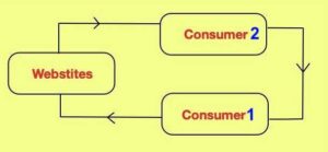 c2c e-commerce diagram