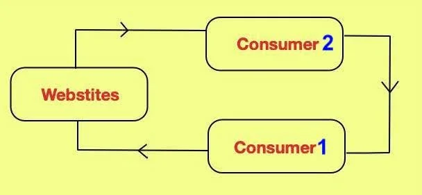 c2c e-commerce diagram
